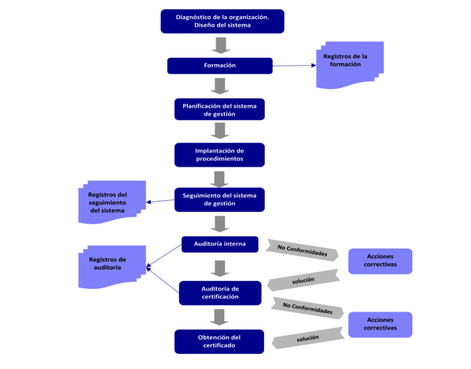 Fases para la implantación ISO 27001 por GlobatiKa Peritos Informaticos